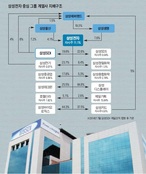 곳간에 60조 쌓인 삼성전자, 순환출자 길은 막혔고…계열사 도울 길은?