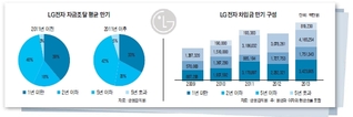 LG전자, 자금조달 패턴 바꾼 후 '빅 이슈어'로 떠올랐다