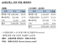 AJ네트웍스, SC PE서 투자금 유치…구주도 매각후 재투자