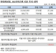 현대캐피탈-MBK, HK저축은행 주주관계 정리한다