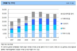 삼성테크윈, 전자 중심 구조조정에 존재감 옅어진다