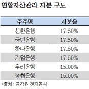 우리F&I 매각 끝났지만…유암코 매각 '감감무소식'