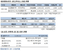 대성합동지주, 대성산업가스 경영권 헐값에 팔렸다?