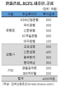 한화건설 RCPS 발행에 11개 기관 참여…3년 후 상환 가능성