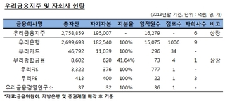 정부 “우리은행 자회사 분리매각 가능”