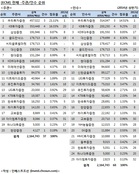 [ECM 리그테이블]기대만 컸던 상반기…우리證 선두로