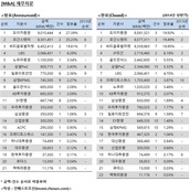 [M&A 리그테이블] 도이치 1위 등극…모간ㆍ씨티ㆍ골드만 등 활발