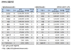 [M&A 리그테이블] 김앤장 1위 수성…순위 다툼은 ‘주춤’