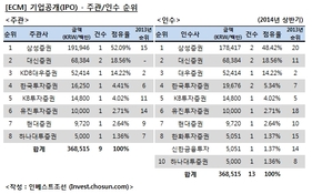 [ECM 리그테이블] 삼성證 IPO 1위…에버랜드·SDS에 쏠린 눈