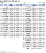 [ECM 리그테이블] GS건설 대규모 증자에 힘입어 우투證 1위