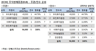 [ECM 리그테이블] 분리형BW 사라진 ELB 시장…상반기 발행도 급감