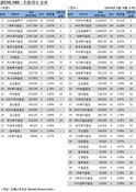 [DCM 리그테이블] ABS 3强 신한·KB·대우證 굳건…HMC證 부상