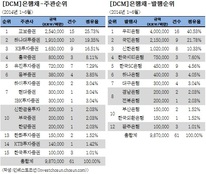 [DCM 리그테이블]교보·하나·KB證, '4조' 우리은행債 주관 전담