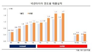 넥센타이어의 성장성, 회사채 투자자 사로잡았다