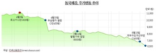 동국제강, 자금조달門 좁아졌다