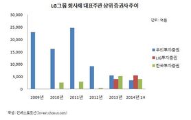 LG그룹 회사채, 더는 우리투자증권 전유물 아니다