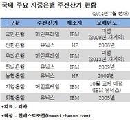 한국IBM 메인프레임, 금융시장서 경쟁력 잃은 까닭은