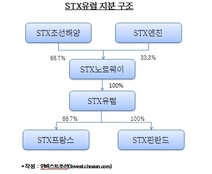 STX유럽, 프랑스·핀란드 분리매각…7월초 LOI접수