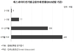 채권단, 에스콰이아 대출금 상환 7월까지 연장