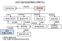 제철·팜한농 빠진 동부씨엔아이, 지주회사 재검토 전망