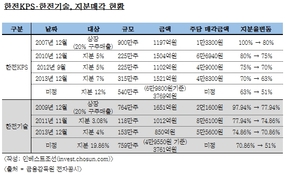 한전, 주가 하락 한전기술 매각 시점 '고민되네'