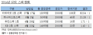 목마른 기관들 대거 몰려…뜨거워지는 스팩시장