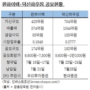 경쟁사 윈하이텍·덕신하우징 IPO…우투·현대證 자존심 대결