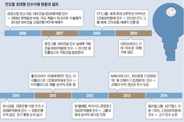 잊혀진 승자의 저주…ADT캡스· LIG손보 '고가' 논란