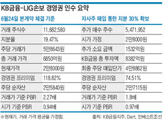 KB금융, LIG손보 인수가격 보니…ING생명보다 비싸다