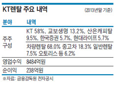 KT렌탈 매각은 '금융 M&A'…관건은 신용등급