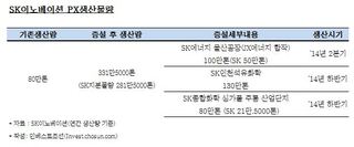 SK이노베이션, '오너' 부재에도 신규사업 이상無