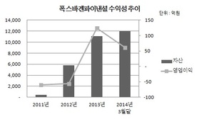 폭스바겐파이낸셜, 국내 첫 채권발행 속내는