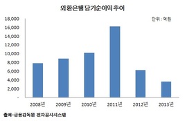 투뱅크 조기통합 추진 하나금융, 결국 외환은행 고가매입 자인