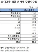 롯데그룹 채권발행 수수료, 10대 그룹中 제일 박하다