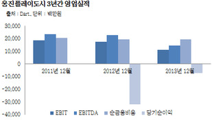 웅진홀딩스, 웅진플레이도시 매각한다