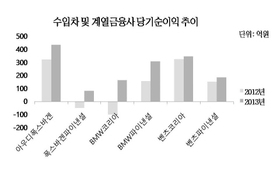 독일 수입車 선전에 전속 할부금융사도 성장세