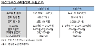 덕신하우징 IPO 2.3조 몰려…달궈진 공모주 열기 어어질까