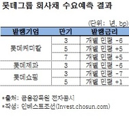 롯데그룹의 회사채 先판매 또다시 논란