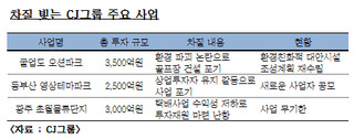 CJ, 대형 개발 프로젝트 잇따라 포기