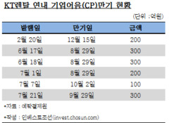 KT렌탈, 차입금 만기 장기화…올 첫 회사채 발행