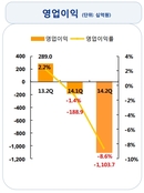 현대중공업, 대형공사 공정지연에 사상 최대 규모 적자