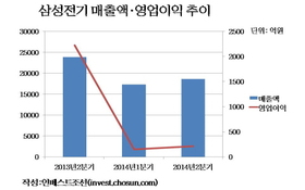 삼성전기 '어닝쇼크'…갤럭시S5 부진 직격탄