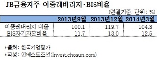 JB금융지주 '코코본드', 투자자 관심 끌까