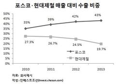 2분기 '밝음' 현대제철, '흐림' 포스코, 향후 전망 뒤바뀔까