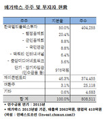 메가박스 매각 놓고 맥쿼리-중앙일보 분쟁…맥쿼리 단독매각 강행