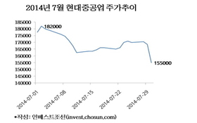 현대重, 어닝쇼크에 주가 8% 급락