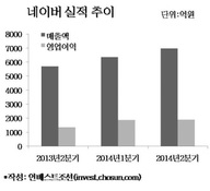 네이버 라인·콘텐츠 해외매출 성장 힘입어 실적 호조