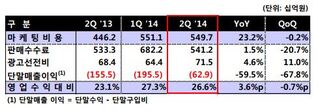 LG유플러스, 마케팅비용·팬택 충당금에 수익성 감소