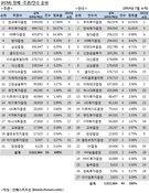 [ECM 리그테이블]주식 시장도 한국·우리·KB證 3파전