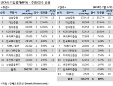 [ECM 리그테이블] 기업공개(IPO) 주관·인수 순위(2014.07)